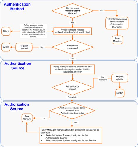 Authentication and Authorization Flows.